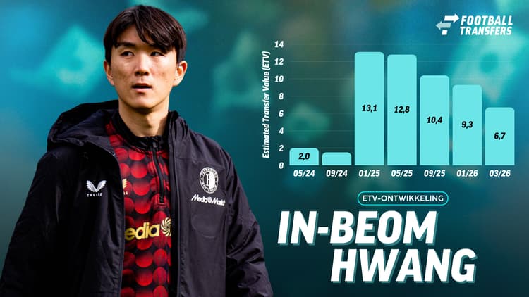 De Estimated Transfer Value (ETV) van In-beom Hwang.