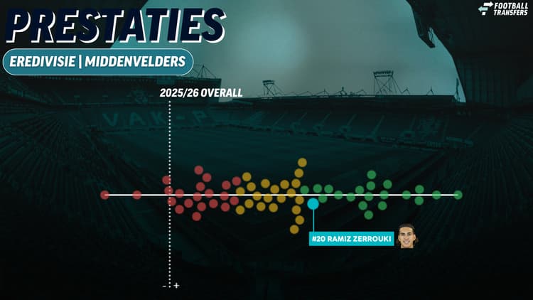 De prestaties van Ramiz Zerrouki bij FC Twente dit seizoen.
