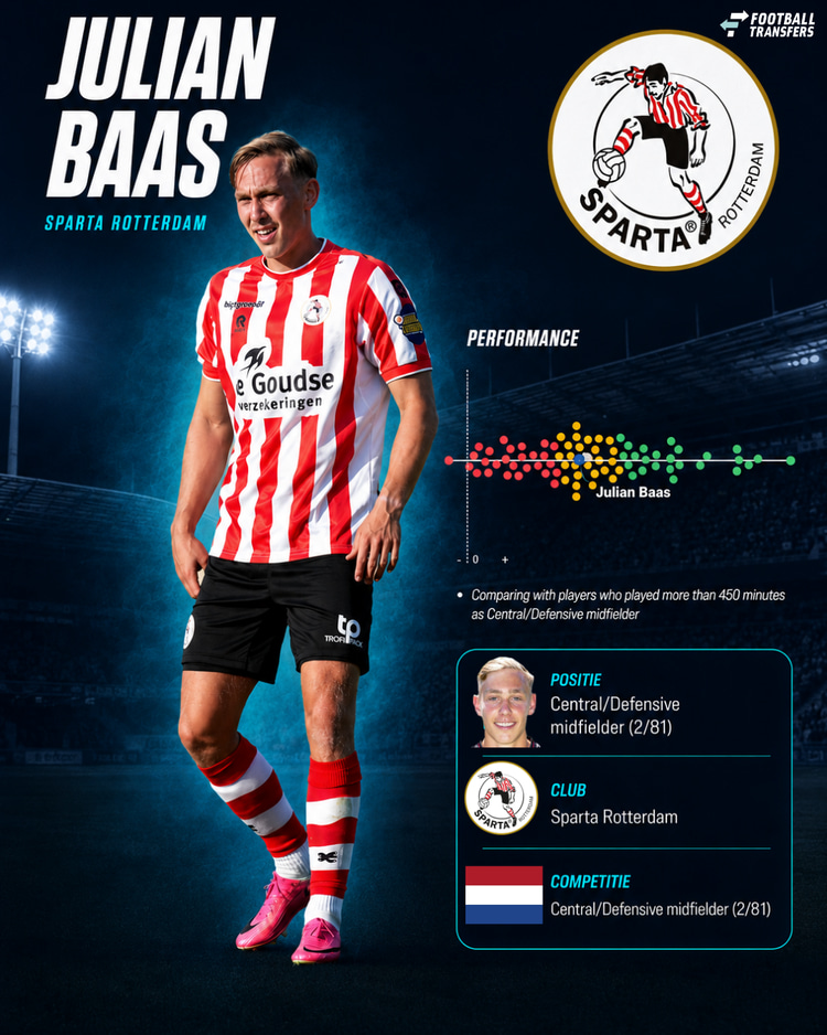 De prestaties van Julian Baas in 2025/26 onder de middenvelders in de Eredivisie.