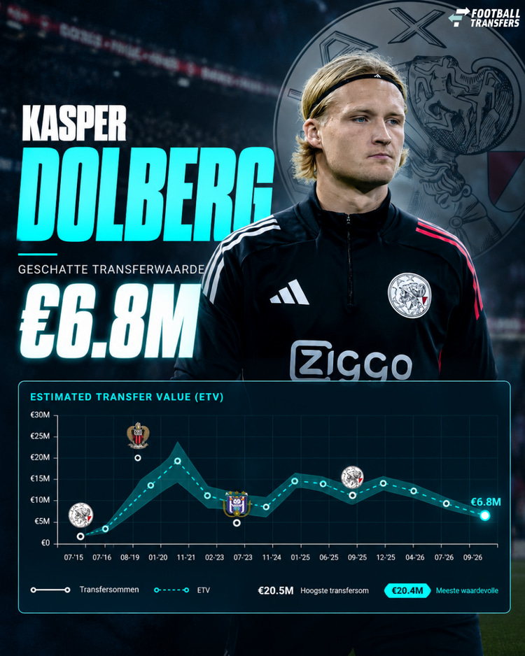 Ontwikkeling ETV Kasper Dolberg