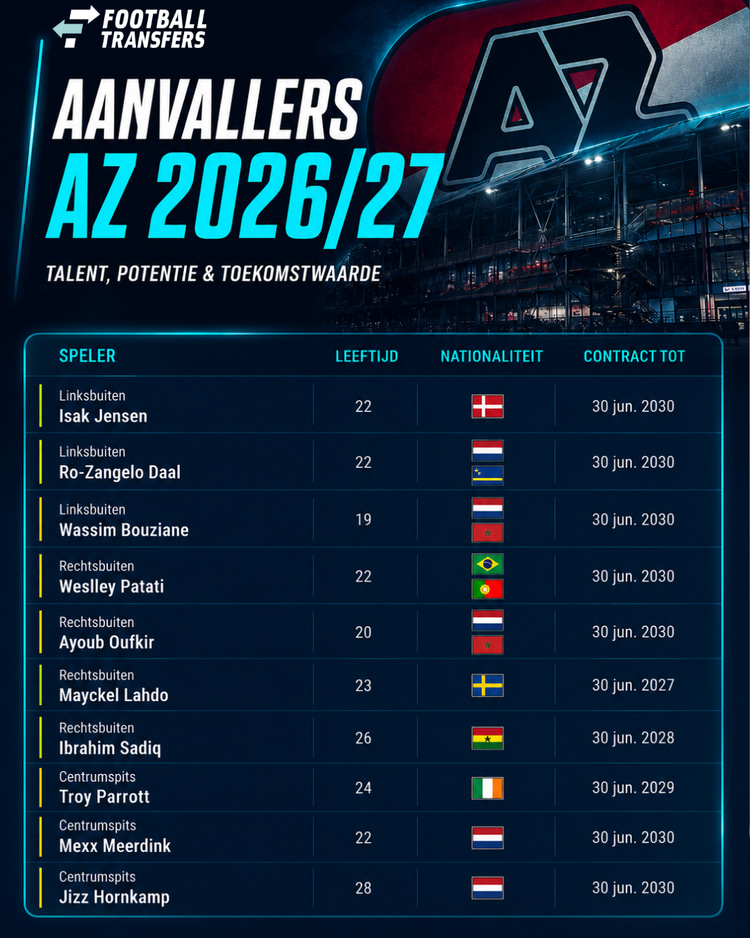 De aanvallers van AZ in 2026/27