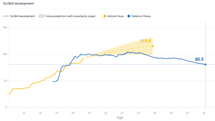 Antonio Nusa and Federico Chiesa skill comparison