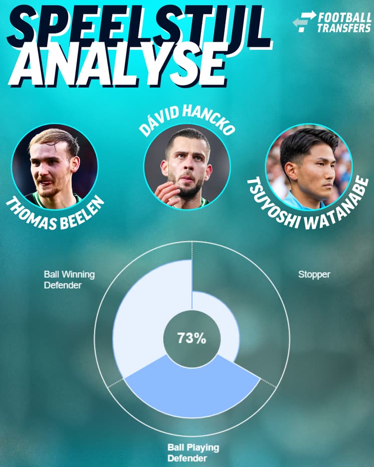 Thomas Beelen en Tsuyoshi Watanabe hebben een soortgelijke speelstijl als Dávid Hancko.