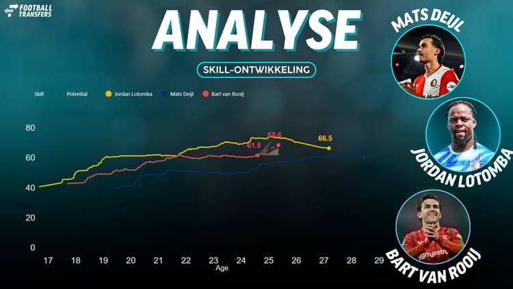 Skill van Jordan Lotomba, Mats Deijl en Bart van Rooij