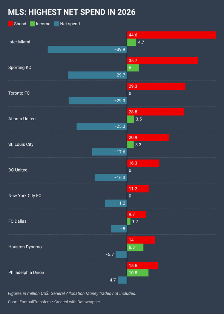 The MLS clubs with the highest net spend in 2026