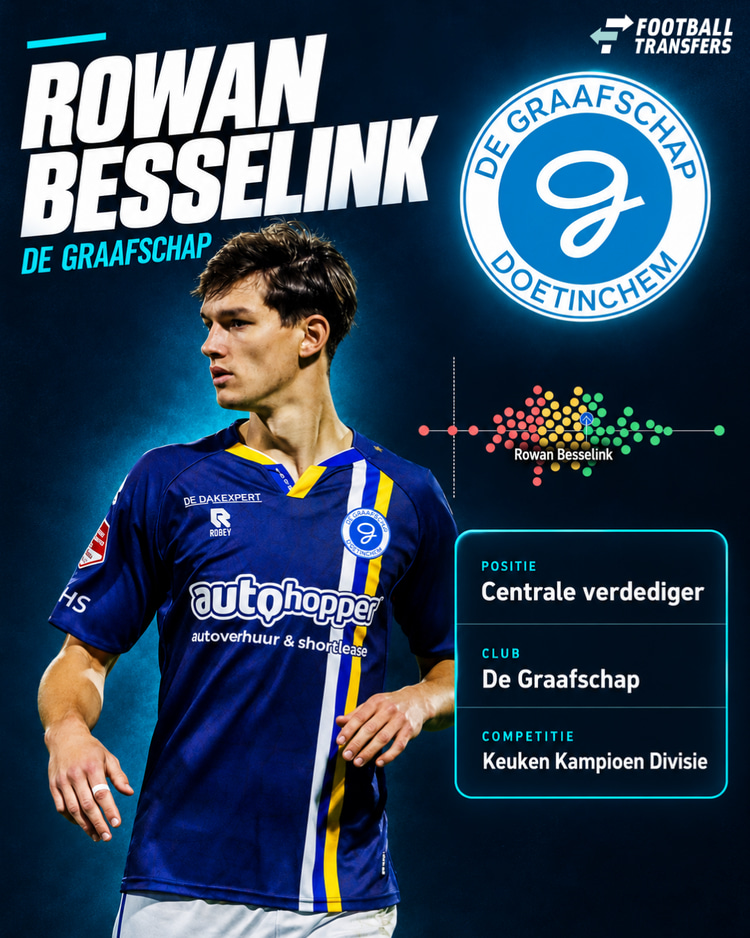 Rowan Besselink behoorde tot de best presterende centrale verdedigers uit de Keuken Kampioen Divisie in het seizoen 2025/26.