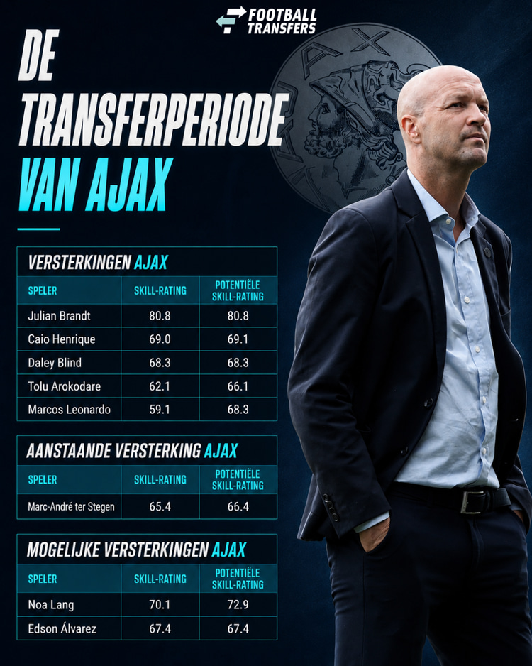 De versterkingen die Jordi Cruijff al haalde voor het eerste elftal en de (mogelijke) aanstaande versterkingen.