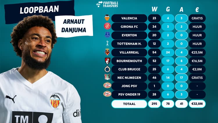 Arnaut Danjuma speelde in de jeugd van PSV, maar brak nooit door in de hoofdmacht.