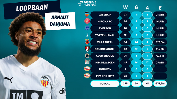 Arnaut Danjuma speelde in de jeugd van PSV, maar brak nooit door in de hoofdmacht.