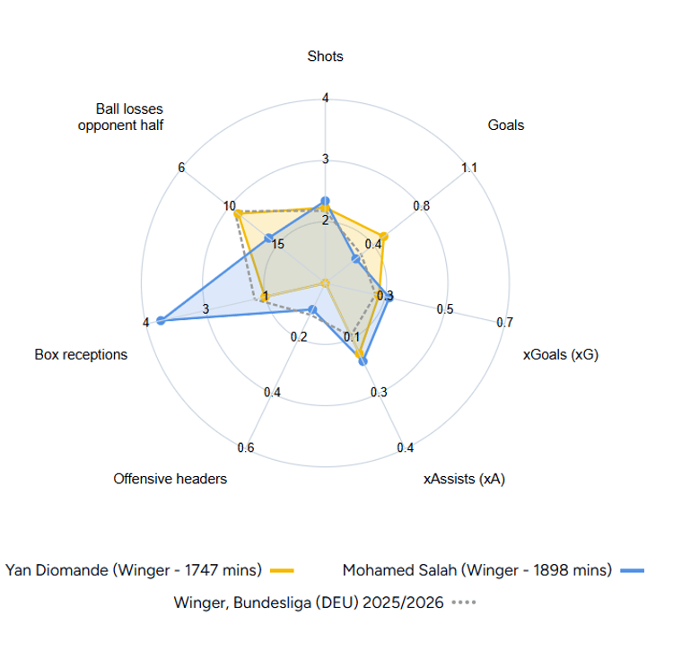 Diomande vs Salah stats, 2025/26