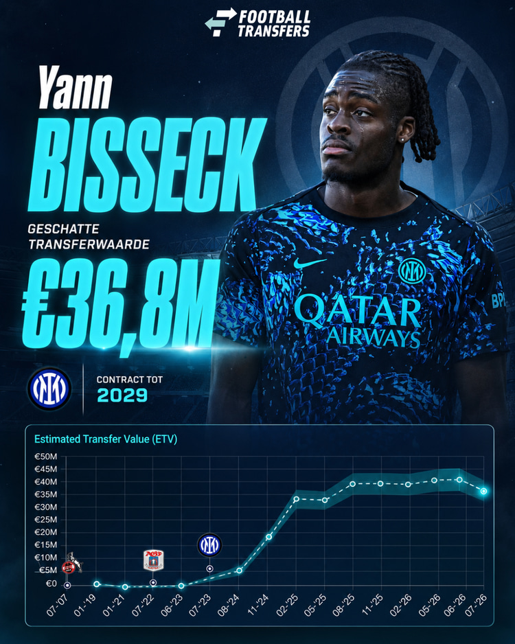De Estimated Transfer Value (ETV) van Yann Bisseck.