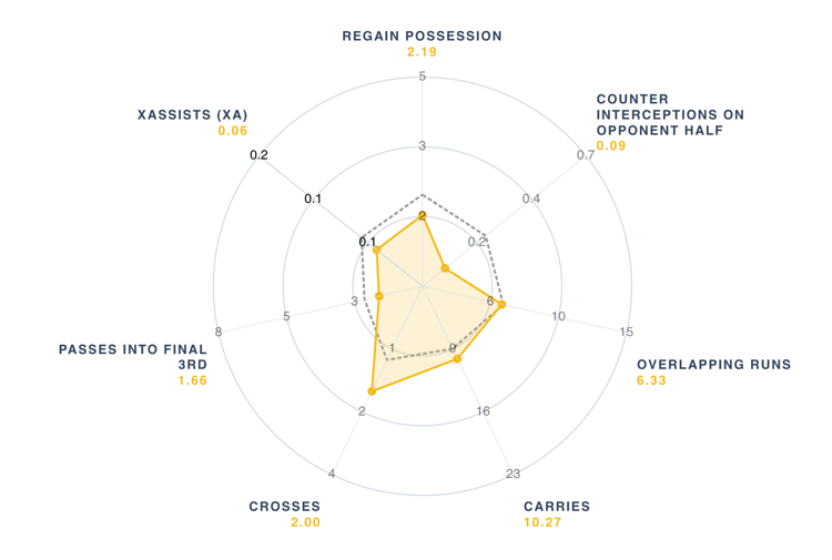 Gabriel Gudmundsson's skillset as per SciSports.