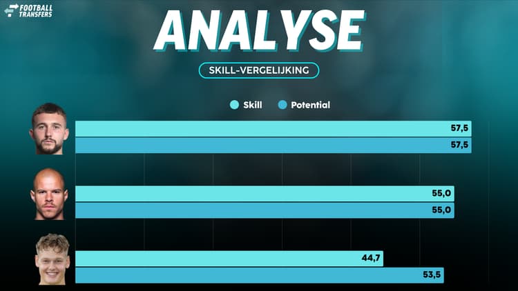 De Skill-ratings van Joël Drommel, Filip Bednarek en Pascal Kuiper.