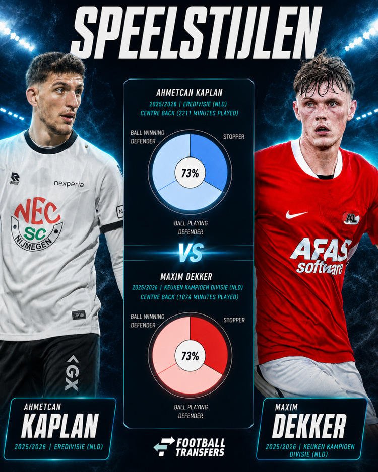 De speelstijlen van Ahmetcan Kaplan en Maxim Dekker.