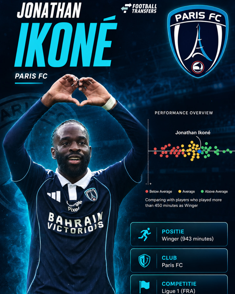 De prestaties van Jonathan Ikone in 2025/26 onder de vleugelaanvallers in de Ligue 1. Hoe meer naar rechts en in het groen, hoe beter de prestaties.