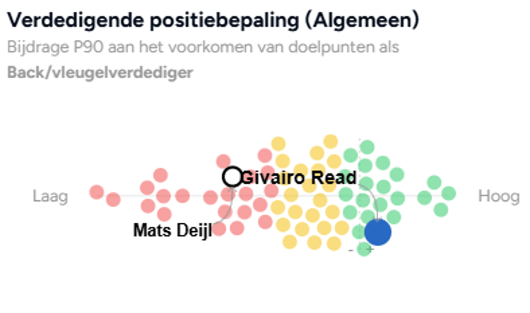Givairo Read droeg met zijn verdedigende positionering bij Feyenoord veel bij aan het voorkomen van xGoals van de tegenstanders.