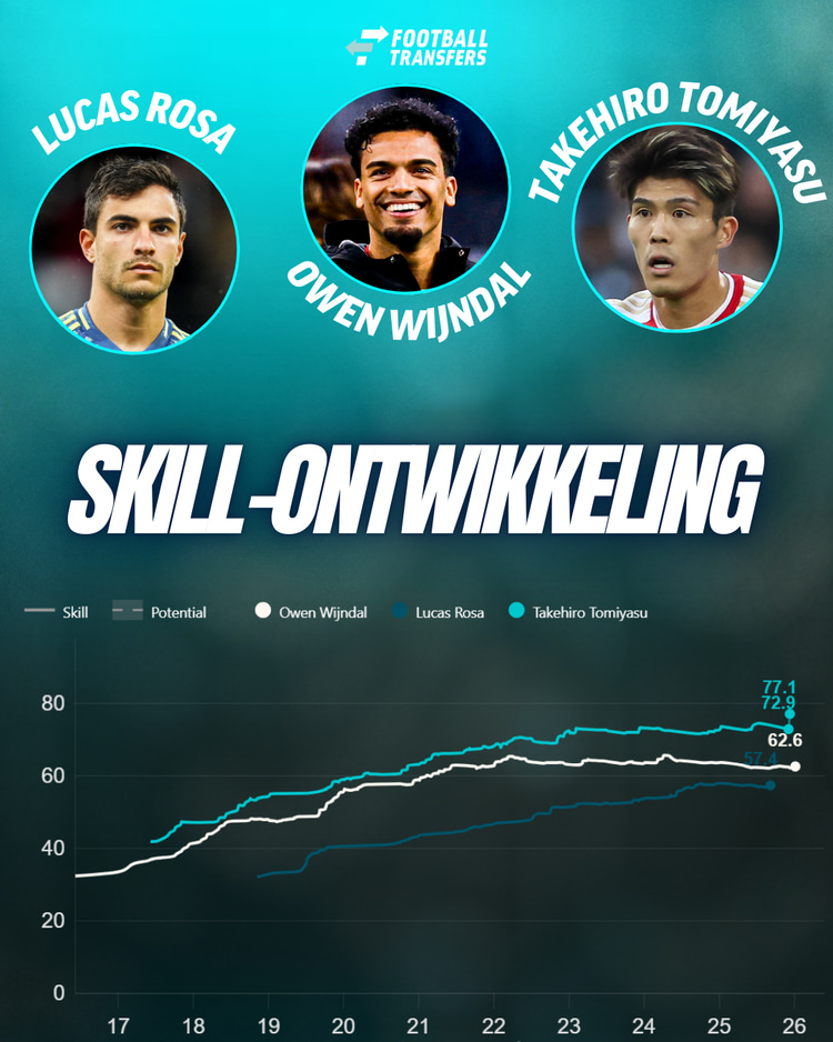 De verschillen qua Skill tussen de opties voor de linksbackpositie bij Ajax