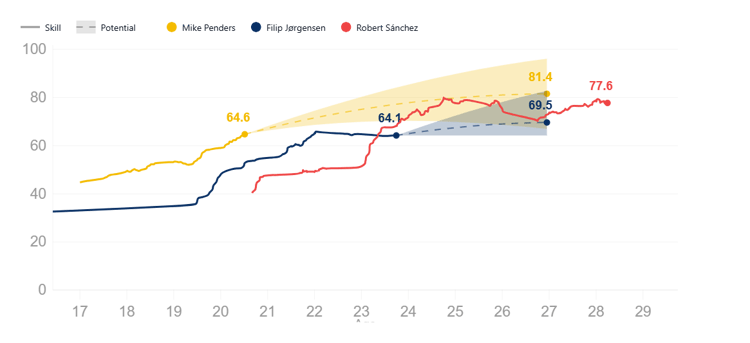 Mike Penders, Robert Sanchez, Filip Jorgensen, Chelsea, Career Development