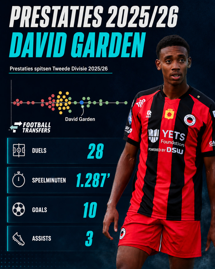 In het shirt van Quick Boys behoorde David Garden volgens de data van SciSports tot de best presterende spitsen in de Tweede Divisie vorig seizoen.