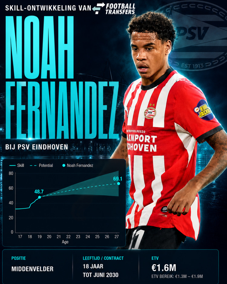 De Skill-ontwikkeling van Noah Fernandez.