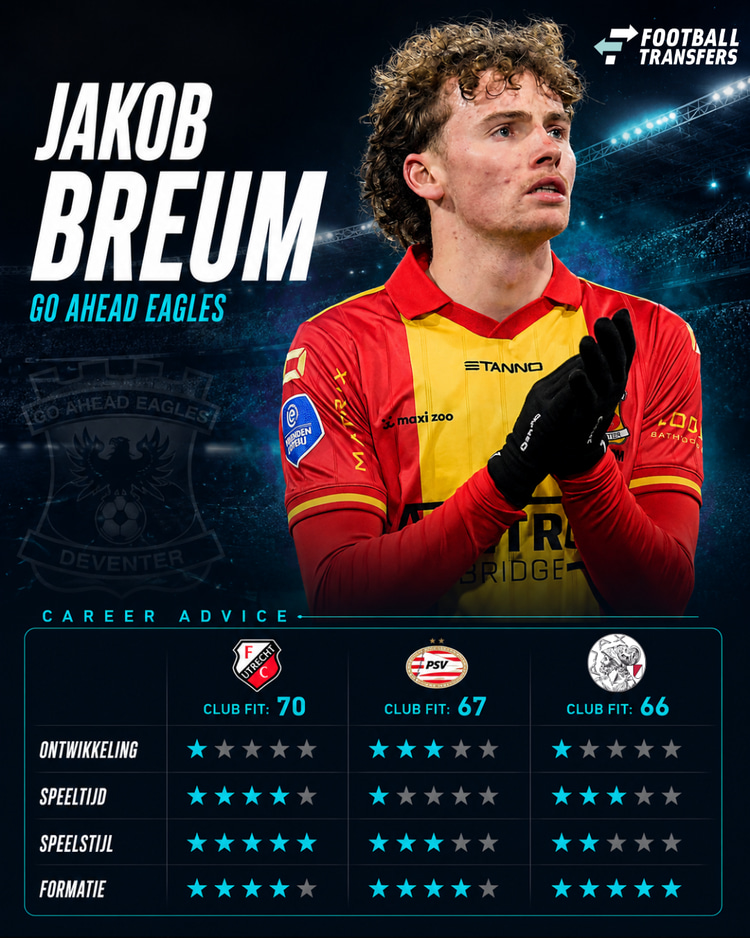 Waar past Breum het best?