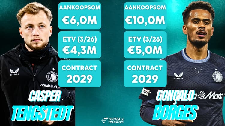 De ETV's van Casper Tengstedt en Gonçalo Borges blijven ver achter op de transfersommen die zijn betaald door Feyenoord.