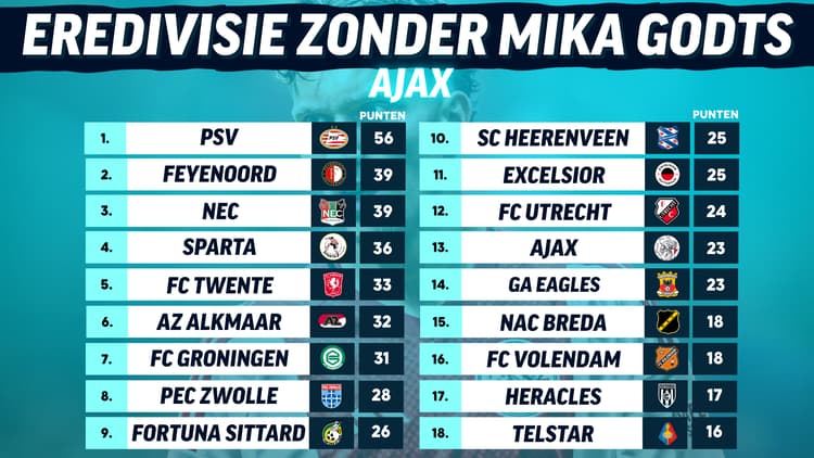 Stand in de Eredivisie zonder Mika Godts bij Ajax