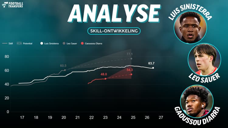 De Skill-ratings van Luis Sinisterra, Leo Sauer en Gaoussou Diarra.