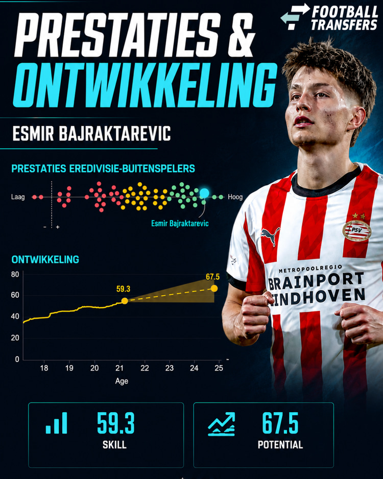 Esmir Bajraktarevic was geen vaste waarde bij PSV, maar ontwikkelde zich wel uitstekend en blonk daarnaast ook uit als hij speelde.