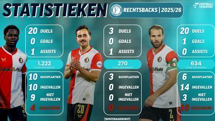 Mats Deijl is bij afwezigheid van Givairo Read telkens eerste keuze, terwijl Jordan Lotomba op bank blijft en Bart Nieuwkoop slechts één keer mocht invallen.