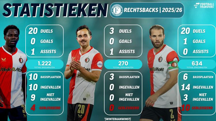 Mats Deijl werd de laatste 3 competitieduels volop gebruikt bij Feyenoord. In tegenstelling tot Bart Nieuwkoop en Jordan Lotomba.