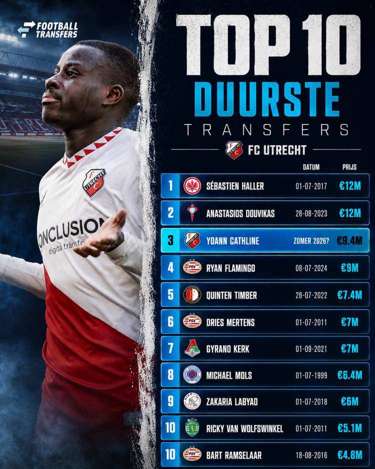 De 10 duurste transfers van FC Utrecht. Gaat Yoann Cathline de lijst aanvullen?