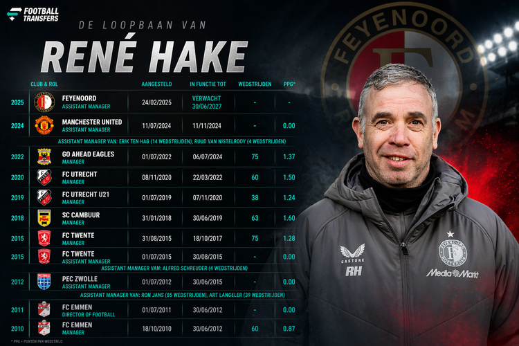 Carrière van René Hake als trainer