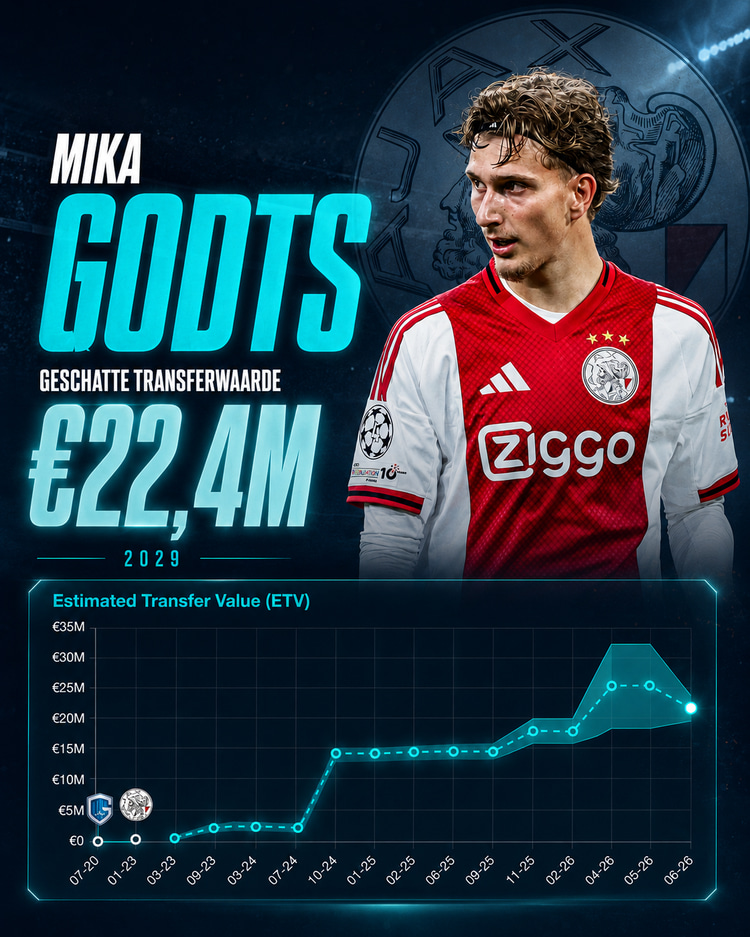 De Estimated Transfer Value (ETV) van Mika Godts.