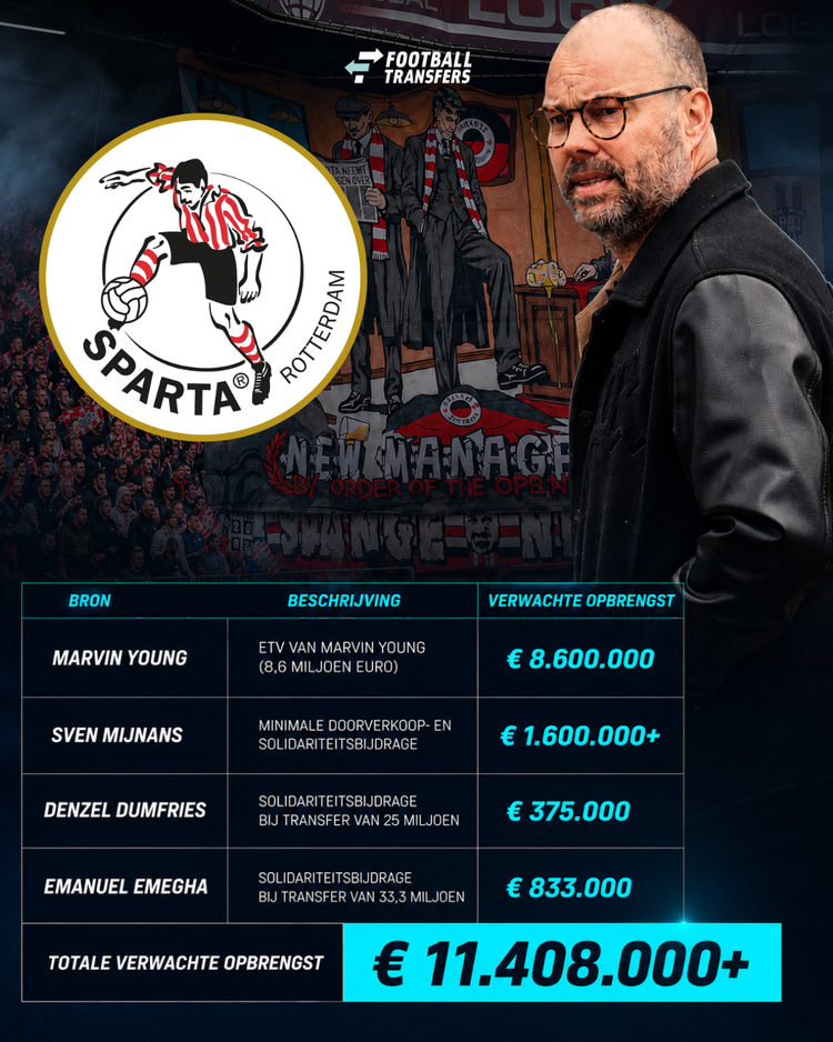 Sparta Rotterdam kan komende zomer 11,4 miljoen euro minimaal aan transferinkomsten tegemoet zien.