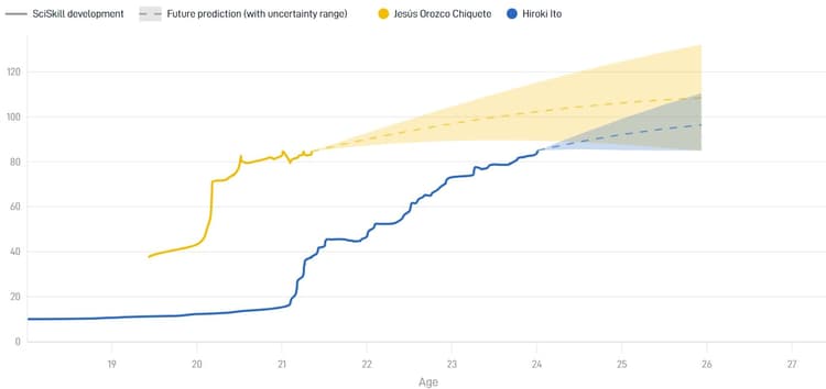 Jesús Orozco Chiquete en Hiroki Ito hebben momenteel een vergelijkbare SciSkill, maar de Mexicaan heeft de Potential om verder te groeien.
