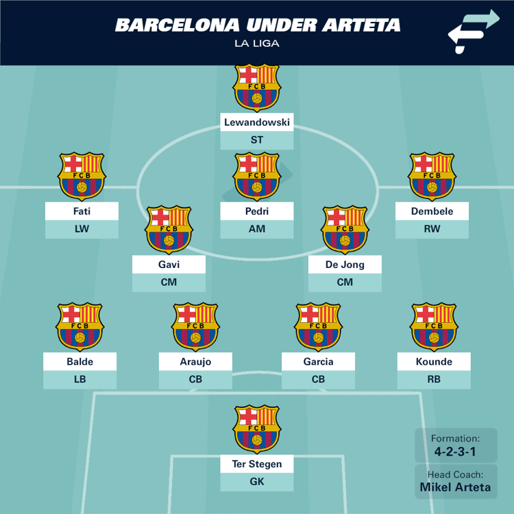 Barcelona under Mikel Arteta
