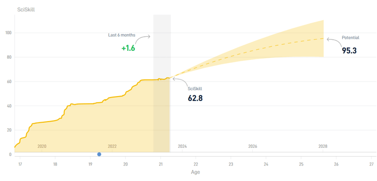 SciSkill-ontwikkeling van Sivert Mannsverk