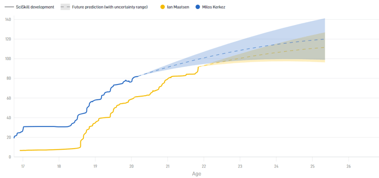 Ian Maatsen (yellow) vs Milos Kerkez (blue)