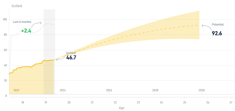 De SciSkill van Philip Brittijn nam de voorbije zes maanden met slechts 2,4 punt toe.