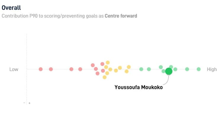Youssoufa Moukoko is nu al een van de beste spitsen in de Bundesliga