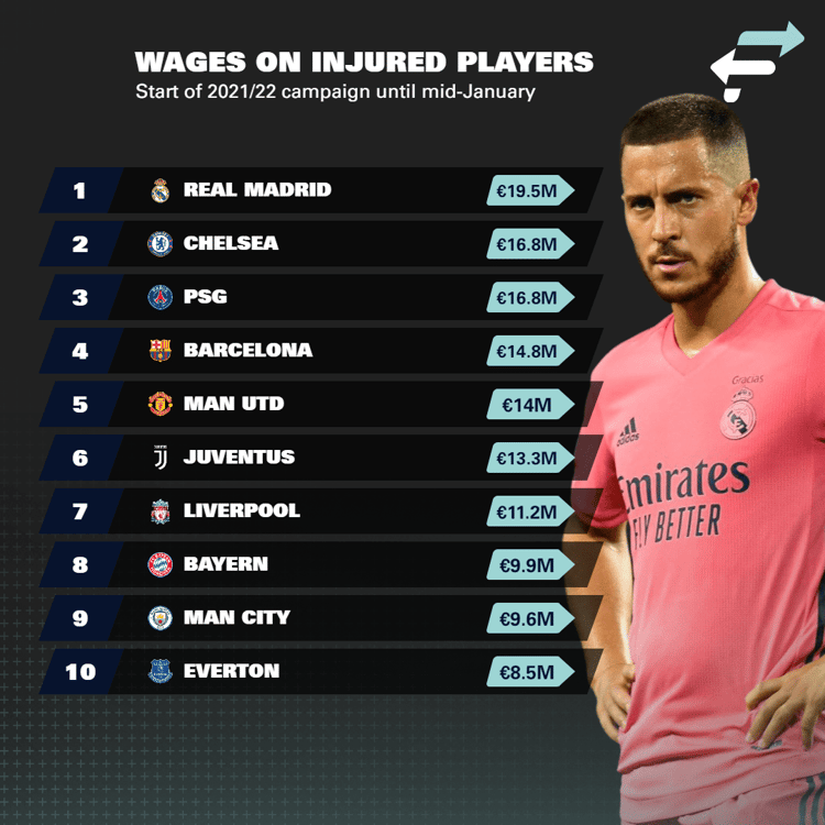 Wages on injured players