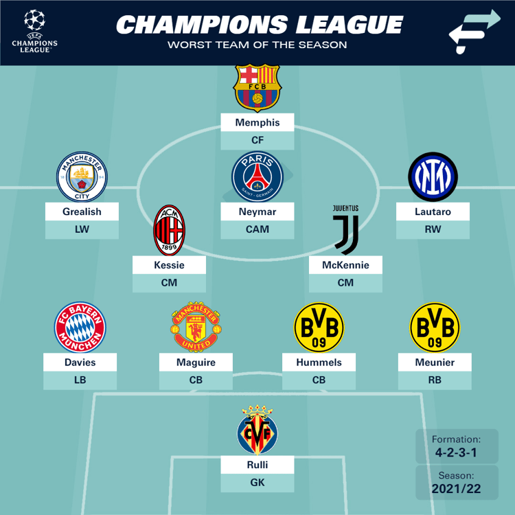 Champions League Worst Team of the Season, 2021/22