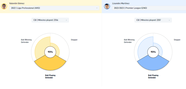 Valentín Gómez en Lisandro Martínez hadden afgelopen seizoen dezelfde manier van spelen. 