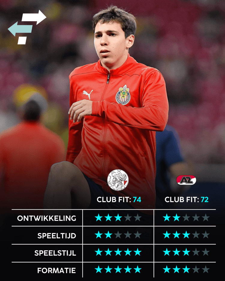 Mateo Chávez past beter bij Ajax dan bij AZ.