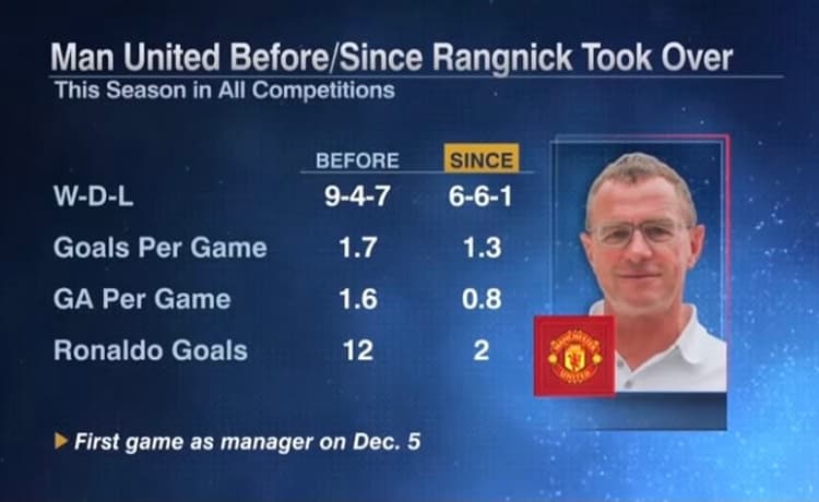 Rangnick v Solskjaer: February 14
