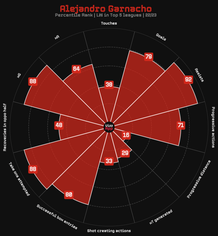 Alejandro Garnacho pizza chart