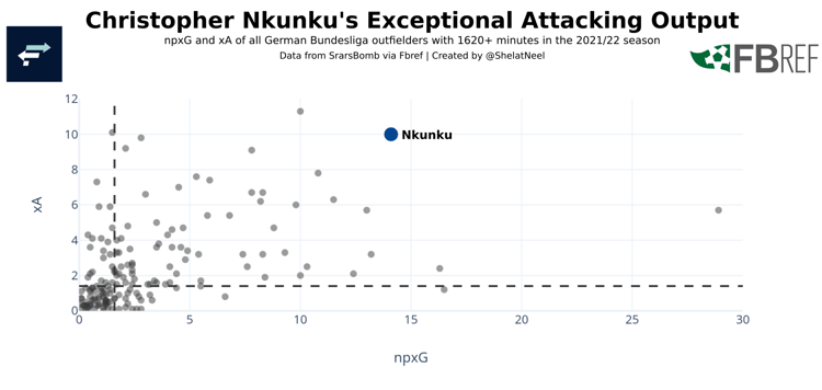Christopher Nkunku stats