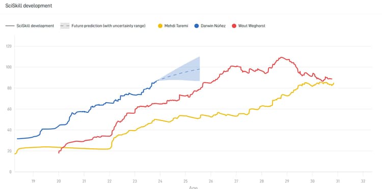 Taremi vs Nunez and Weghorst