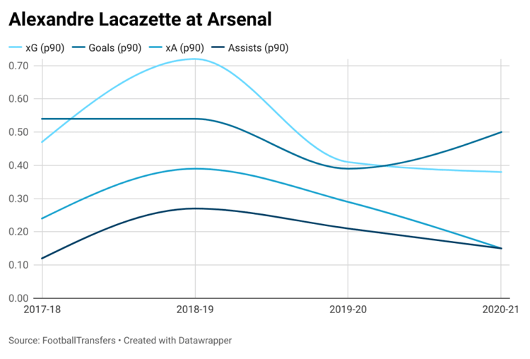 The statistics that show why Arsenal have to give up on Lacazette